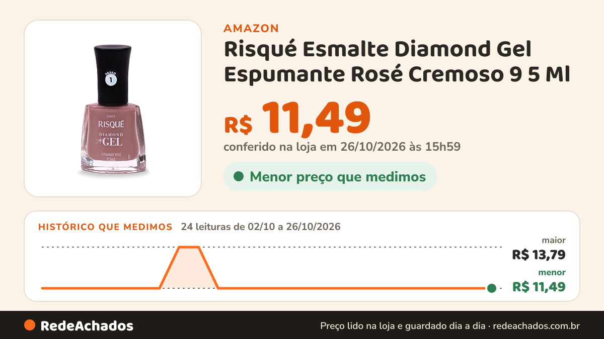 Histórico de preço de Risqué Esmalte Diamond Gel Espumante Rosé Cremoso 9 5 Ml na Amazon: 24 leituras de 02/10/2026 a 26/10/2026, menor R$ 11,49, maior R$ 13,79; R$ 11,49 conferido em 26/10/2026 às 15h59