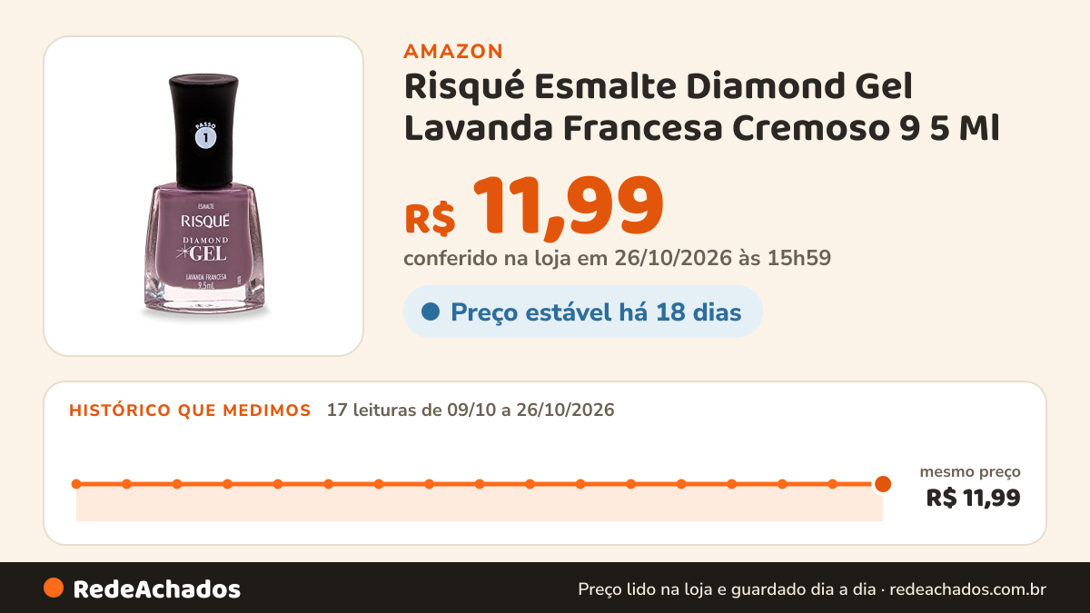 Histórico de preço de Risqué Esmalte Diamond Gel Lavanda Francesa Cremoso 9 5 Ml na Amazon: 17 leituras de 09/10/2026 a 26/10/2026, mesmo preço, R$ 11,99, em todas; R$ 11,99 conferido em 26/10/2026 às 15h59