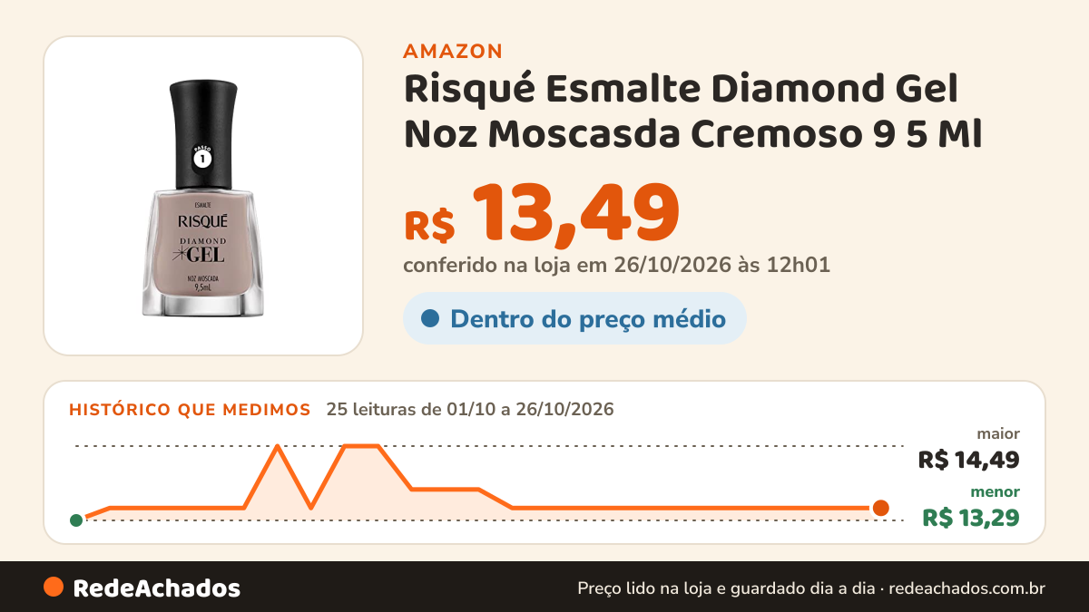 Histórico de preço de Risqué Esmalte Diamond Gel Noz Moscasda Cremoso 9 5 Ml na Amazon: 25 leituras de 01/10/2026 a 26/10/2026, menor R$ 13,29, maior R$ 14,49; R$ 13,49 conferido em 26/10/2026 às 12h01