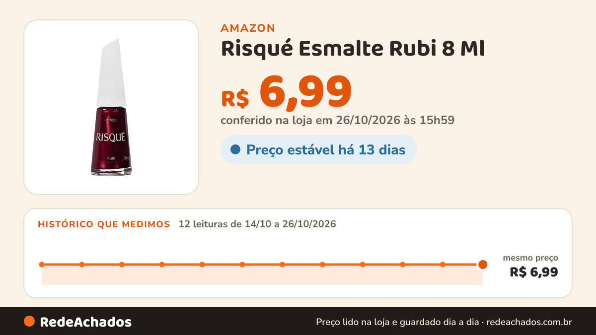 Histórico de preço de Risqué Esmalte Rubi 8 Ml na Amazon: 12 leituras de 14/10/2026 a 26/10/2026, mesmo preço, R$ 6,99, em todas; R$ 6,99 conferido em 26/10/2026 às 15h59