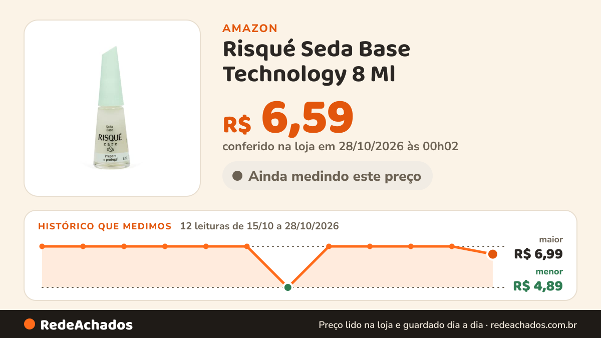 Histórico de preço de Risqué Seda Base Technology 8 Ml na Amazon: 11 leituras de 15/10/2026 a 26/10/2026, menor R$ 4,89, maior R$ 6,99; R$ 6,99 conferido em 26/10/2026 às 15h59