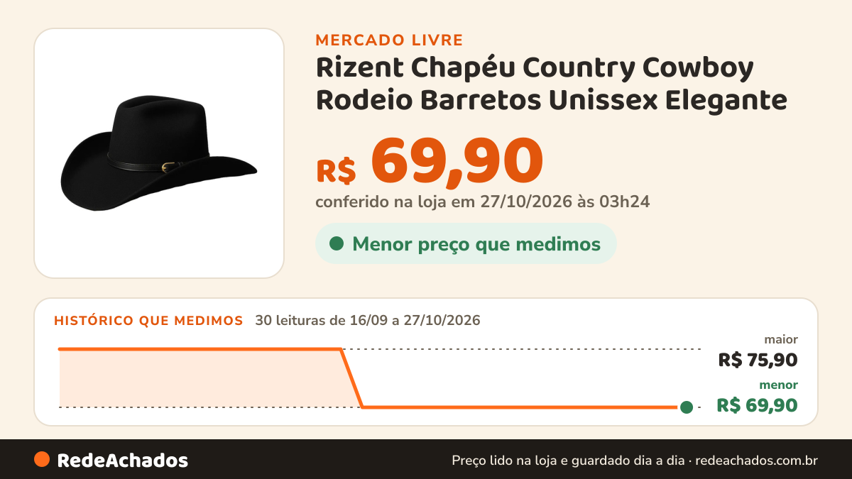Histórico de preço de Rizent Chapéu Country Cowboy Rodeio Barretos Unissex Elegante no Mercado Livre: 30 leituras de 16/09/2026 a 27/10/2026, menor R$ 69,90, maior R$ 75,90; R$ 69,90 conferido em 27/10/2026 às 03h24