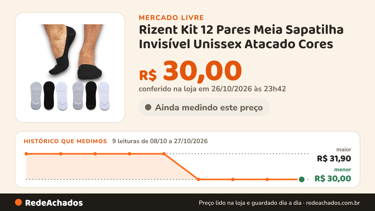 Histórico de preço de Rizent Kit 12 Pares Meia Sapatilha Invisível Unissex Atacado Cores no Mercado Livre: 9 leituras de 08/10/2026 a 27/10/2026, menor R$ 30,00, maior R$ 31,90; R$ 30,00 conferido em 26/10/2026 às 23h42