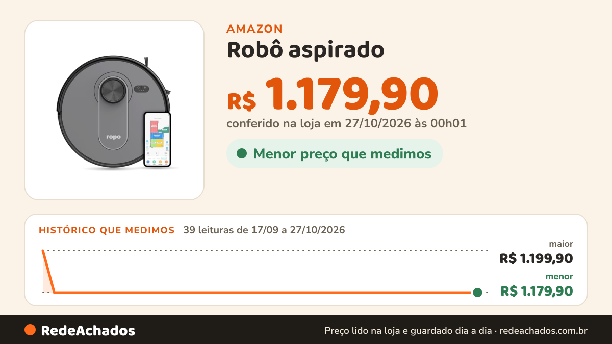 Histórico de preço de Robô aspirado - Ropo Vision com IA-3D Scan, Tecnologia LIDAR, sucção de 5500Pa, aspira e… na Amazon: 39 leituras de 17/09/2026 a 27/10/2026, menor R$ 1.179,90, maior R$ 1.199,90; R$ 1.179,90 conferido em 27/10/2026 às 00h01