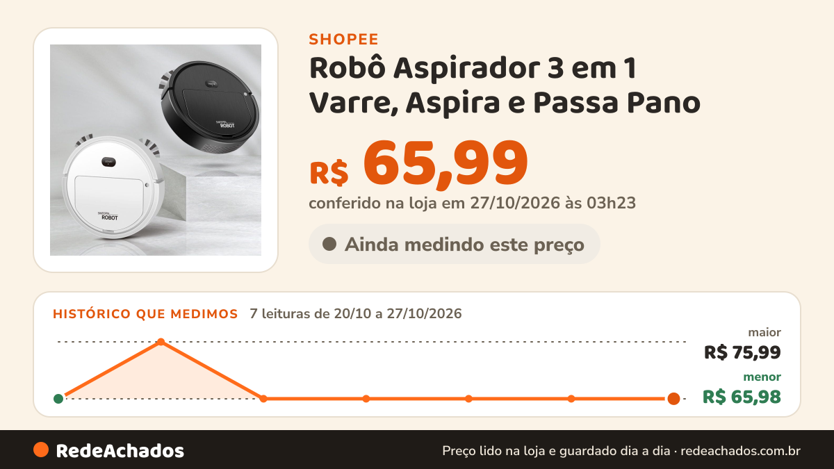 Histórico de preço de Robô Aspirador 3 em 1 Varre, Aspira e Passa Pano - Limpeza Automática Inteligente e… na Shopee: 7 leituras de 20/10/2026 a 27/10/2026, menor R$ 65,98, maior R$ 75,99; R$ 65,99 conferido em 27/10/2026 às 03h23