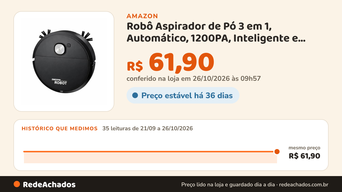 Histórico de preço de Robô Aspirador de Pó 3 em 1, Automático, 1200PA, Inteligente e Silencioso, 19x19x5.5cm… na Amazon: 35 leituras de 21/09/2026 a 26/10/2026, mesmo preço, R$ 61,90, em todas; R$ 61,90 conferido em 26/10/2026 às 09h57