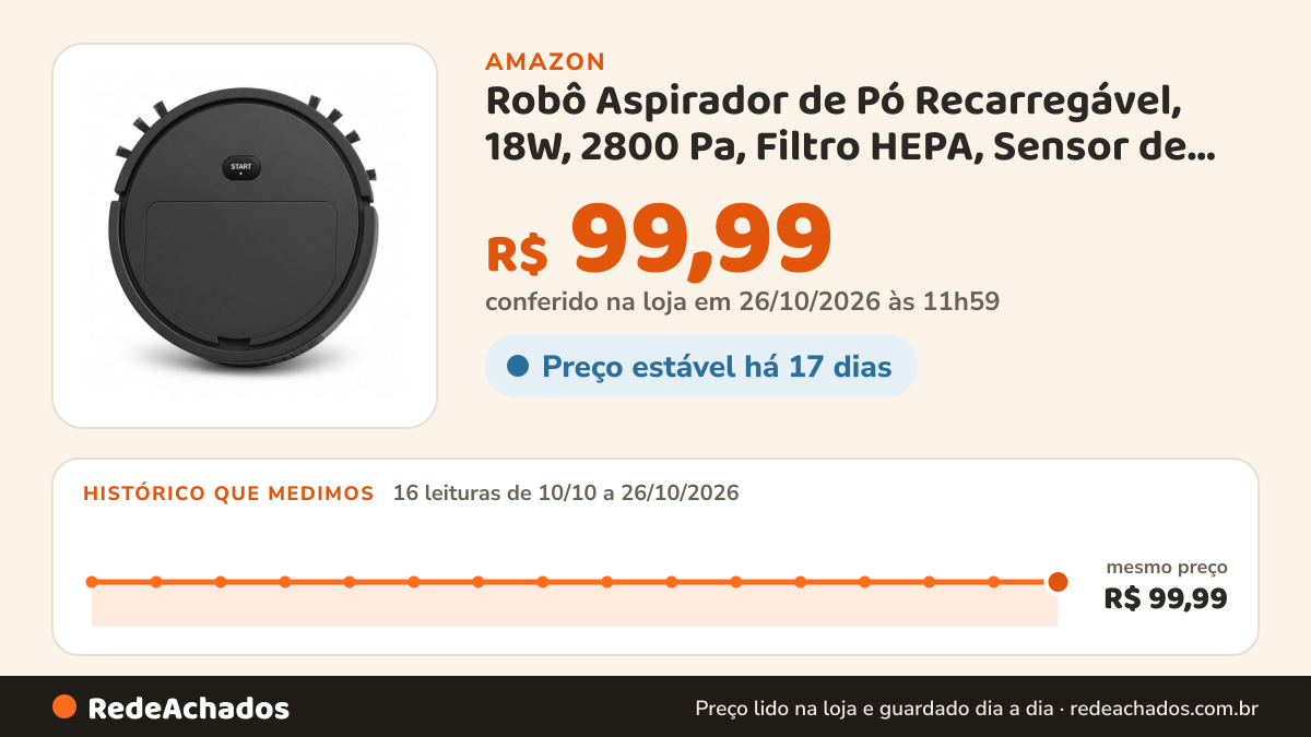 Histórico de preço de Robô Aspirador de Pó Recarregável, 18W, 2800 Pa, Filtro HEPA, Sensor de Obstáculos… na Amazon: 15 leituras de 10/10/2026 a 25/10/2026, mesmo preço, R$ 99,99, em todas; R$ 99,99 conferido em 25/10/2026 às 05h57