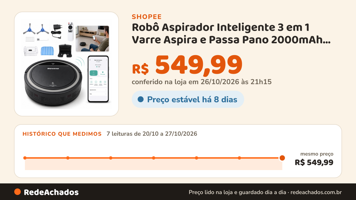 Histórico de preço de Robô Aspirador Inteligente 3 em 1 Varre Aspira e Passa Pano 2000mAh 2000Pa Controle Remoto na Shopee: 7 leituras de 20/10/2026 a 27/10/2026, mesmo preço, R$ 549,99, em todas; R$ 549,99 conferido em 26/10/2026 às 21h15