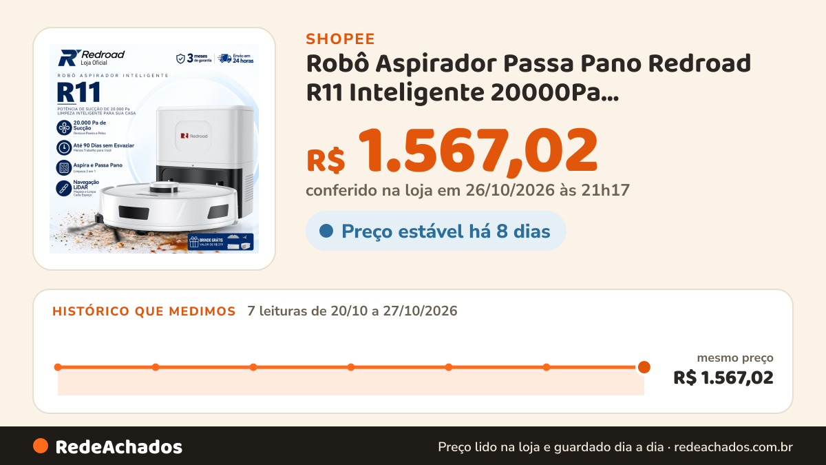 Histórico de preço de Robô Aspirador Passa Pano Redroad R11 Inteligente 20000Pa Autoesvaziável 3 em 1 App e Voz… na Shopee: 7 leituras de 20/10/2026 a 27/10/2026, mesmo preço, R$ 1.567,02, em todas; R$ 1.567,02 conferido em 26/10/2026 às 21h17