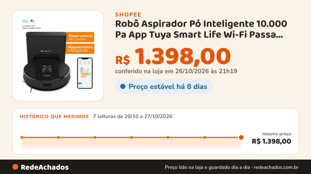 Histórico de preço de Robô Aspirador Pó Inteligente 10.000 Pa App Tuya Smart Life Wi-Fi Passa Pano Laser LDS… na Shopee: 7 leituras de 20/10/2026 a 27/10/2026, mesmo preço, R$ 1.398,00, em todas; R$ 1.398,00 conferido em 26/10/2026 às 21h19