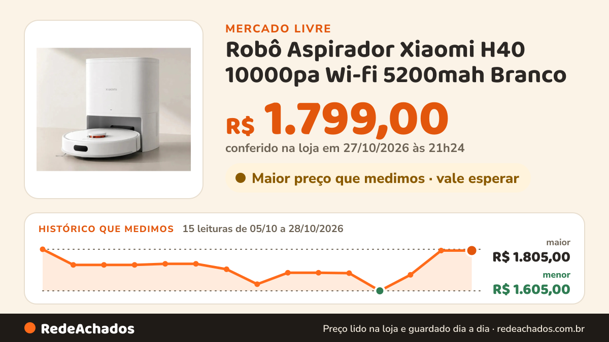 Histórico de preço de Robô Aspirador Xiaomi H40 10000pa Wi-fi 5200mah Branco no Mercado Livre: 13 leituras de 05/10/2026 a 23/10/2026, menor R$ 1.605,00, maior R$ 1.805,00