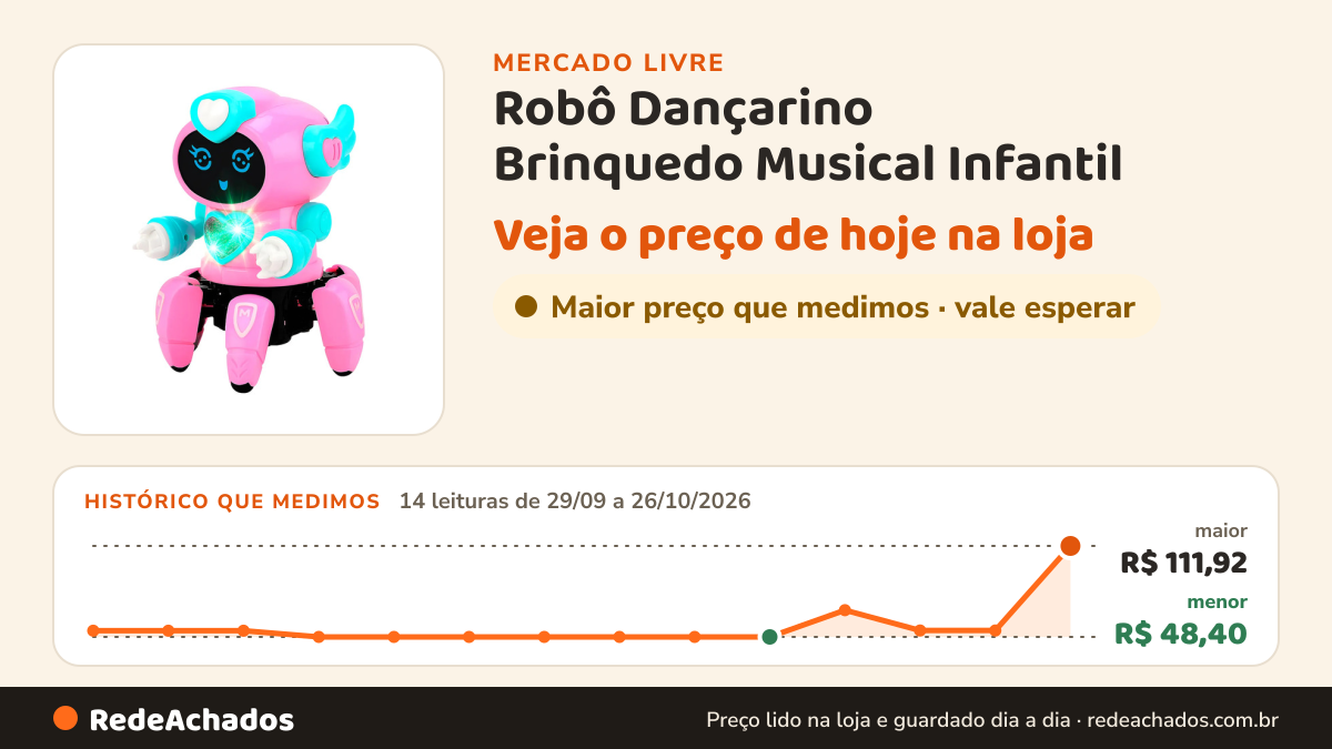 Histórico de preço de Robô Dançarino Brinquedo Musical Infantil no Mercado Livre: 14 leituras de 29/09/2026 a 22/10/2026, menor R$ 48,40, maior R$ 111,92