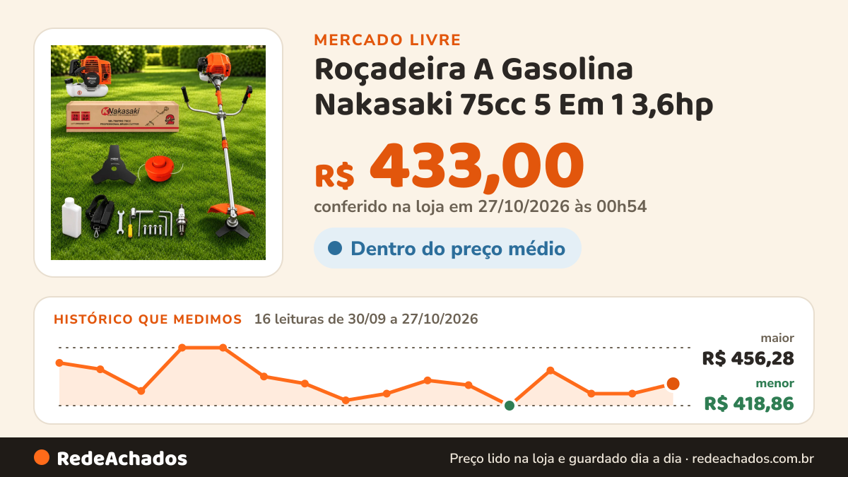 Histórico de preço de Roçadeira A Gasolina Nakasaki 75cc 5 Em 1 3,6hp no Mercado Livre: 16 leituras de 30/09/2026 a 27/10/2026, menor R$ 418,86, maior R$ 456,28; R$ 433,00 conferido em 27/10/2026 às 00h54