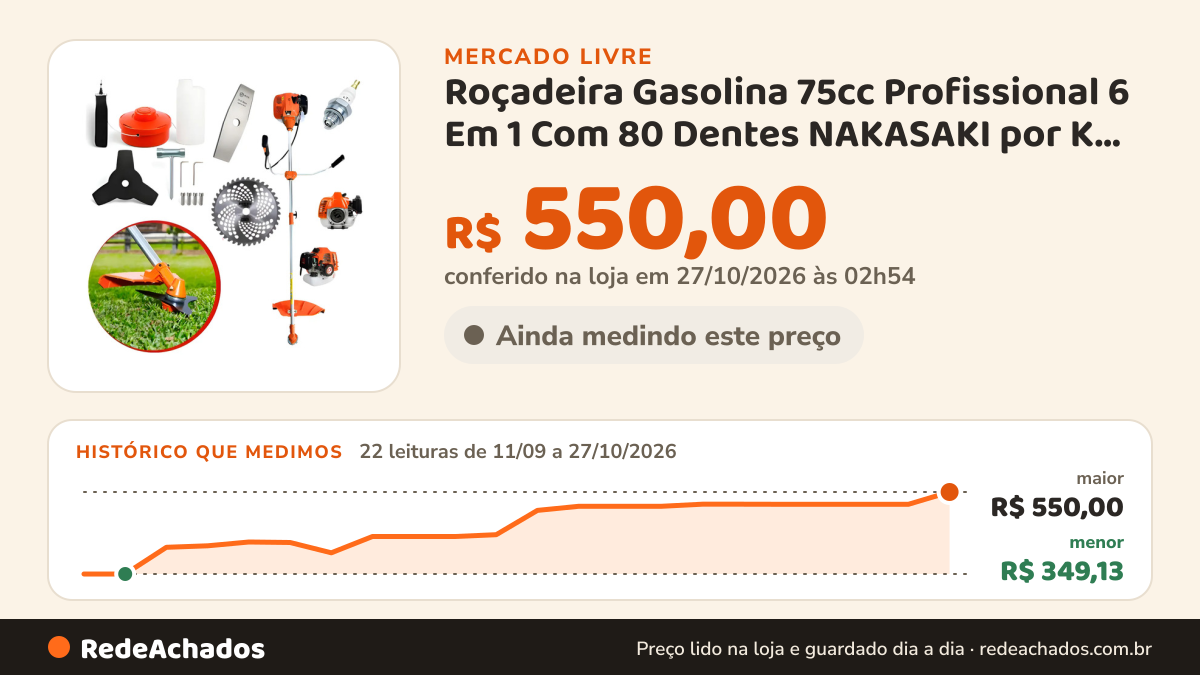 Histórico de preço de Roçadeira Gasolina 75cc Profissional 6 Em 1 Com 80 Dentes NAKASAKI por K NAKASAK no Mercado Livre: 22 leituras de 11/09/2026 a 27/10/2026, menor R$ 349,13, maior R$ 550,00; R$ 550,00 conferido em 27/10/2026 às 02h54