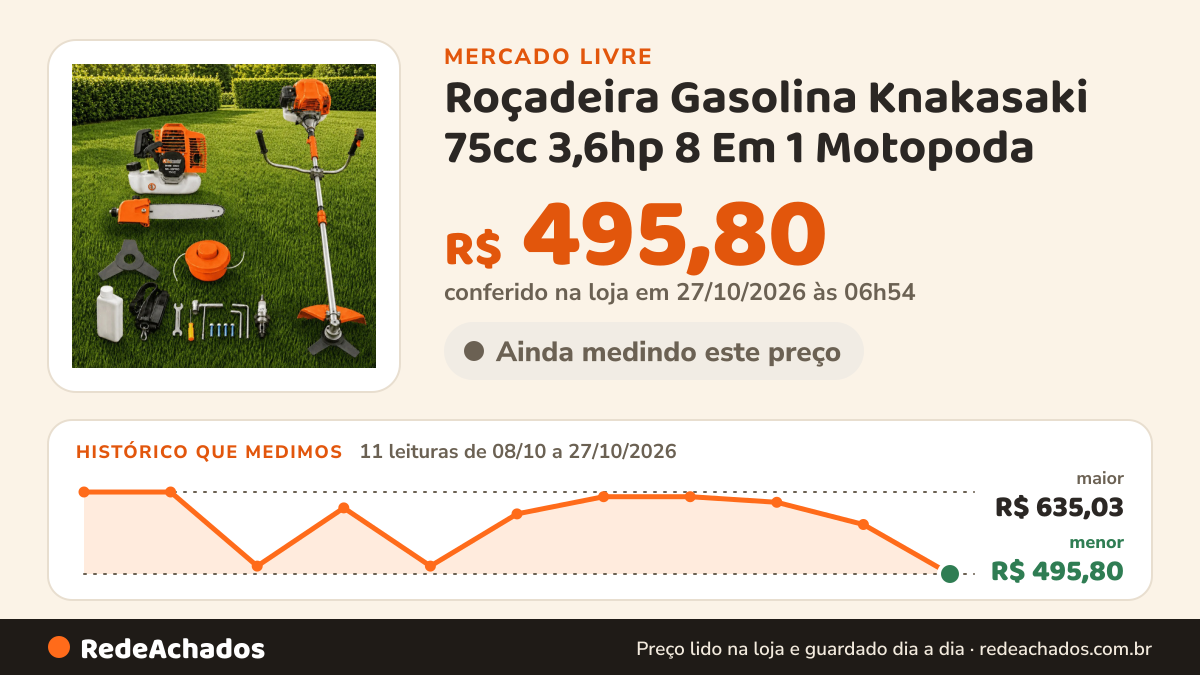 Histórico de preço de Roçadeira Gasolina Knakasaki 75cc 3,6hp 8 Em 1 Motopoda no Mercado Livre: 11 leituras de 08/10/2026 a 27/10/2026, menor R$ 495,80, maior R$ 635,03; R$ 495,80 conferido em 27/10/2026 às 06h54