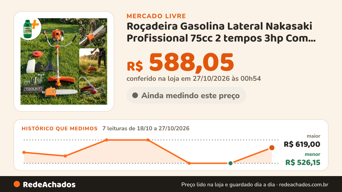 Histórico de preço de Roçadeira Gasolina Lateral Nakasaki Profissional 75cc 2 tempos 3hp Com Motopoda Podagalhos… no Mercado Livre: 7 leituras de 18/10/2026 a 27/10/2026, menor R$ 526,15, maior R$ 619,00; R$ 588,05 conferido em 27/10/2026 às 00h54