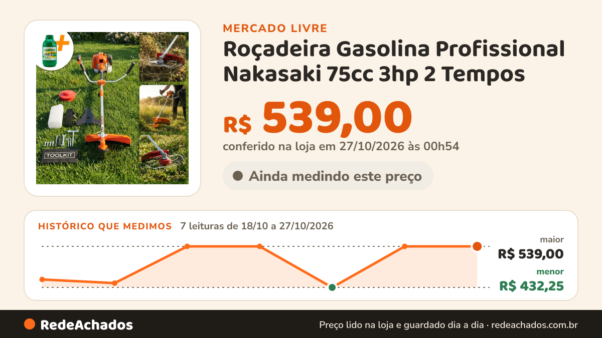 Histórico de preço de Roçadeira Gasolina Profissional Nakasaki 75cc 3hp 2 Tempos no Mercado Livre: 7 leituras de 18/10/2026 a 27/10/2026, menor R$ 432,25, maior R$ 539,00; R$ 539,00 conferido em 27/10/2026 às 00h54