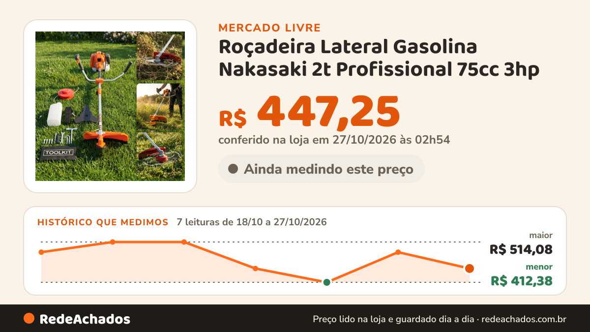 Histórico de preço de Roçadeira Lateral Gasolina Nakasaki 2t Profissional 75cc 3hp no Mercado Livre: 7 leituras de 18/10/2026 a 27/10/2026, menor R$ 412,38, maior R$ 514,08; R$ 447,25 conferido em 27/10/2026 às 02h54