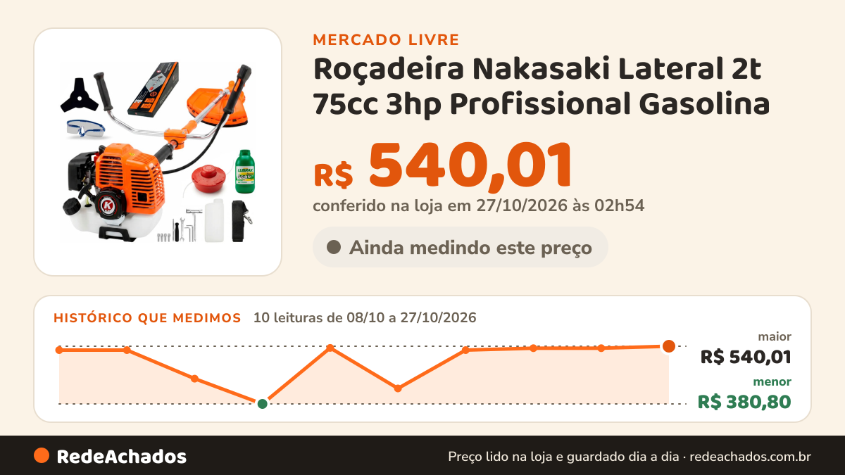 Histórico de preço de Roçadeira Nakasaki Lateral 2t 75cc 3hp Profissional Gasolina no Mercado Livre: 10 leituras de 08/10/2026 a 27/10/2026, menor R$ 380,80, maior R$ 540,01; R$ 540,01 conferido em 27/10/2026 às 00h54
