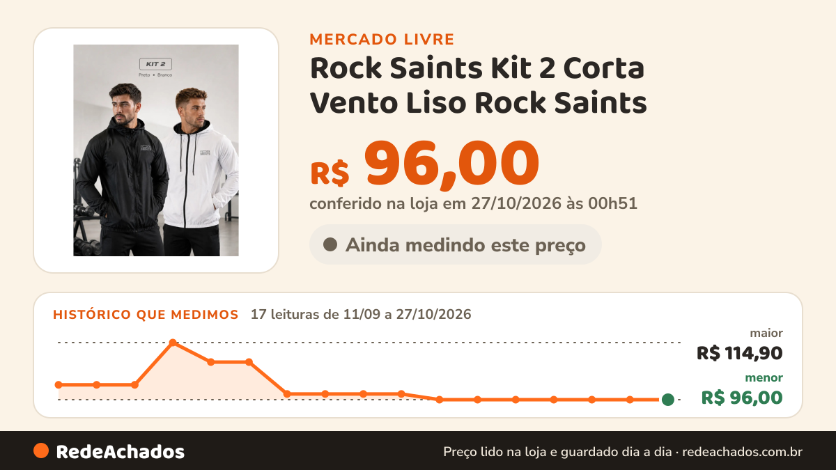 Histórico de preço de Rock Saints Kit 2 Corta Vento Liso Rock Saints no Mercado Livre: 17 leituras de 11/09/2026 a 27/10/2026, menor R$ 96,00, maior R$ 114,90; R$ 96,00 conferido em 27/10/2026 às 00h51