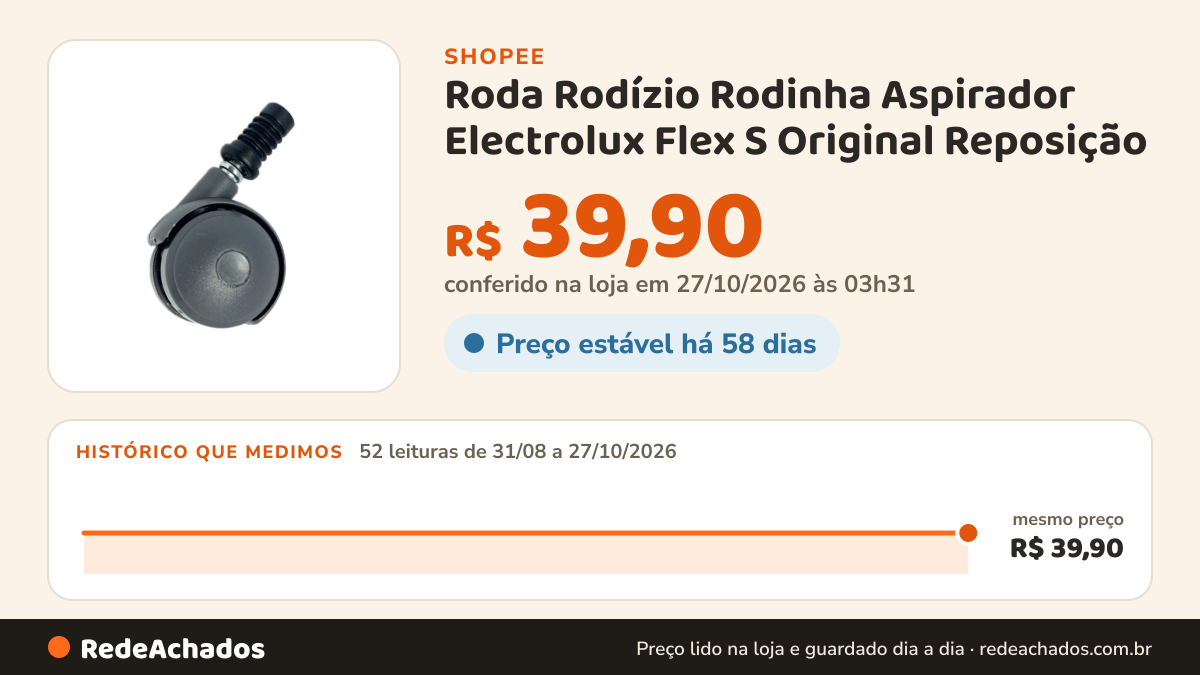 Histórico de preço de Roda Rodízio Rodinha Aspirador Electrolux Flex S Original Reposição na Shopee: 52 leituras de 31/08/2026 a 27/10/2026, mesmo preço, R$ 39,90, em todas; R$ 39,90 conferido em 27/10/2026 às 03h31