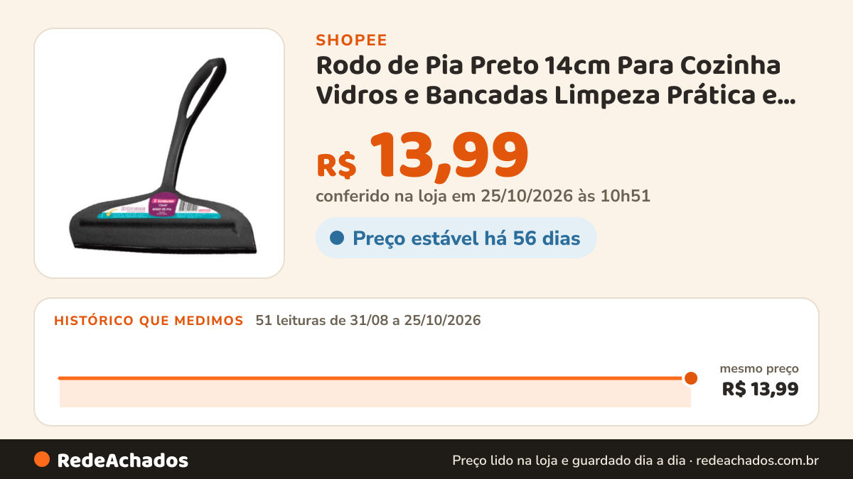 Histórico de preço de Rodo de Pia Preto 14cm Para Cozinha Vidros e Bancadas Limpeza Prática e Eficiente na Shopee: 51 leituras de 31/08/2026 a 25/10/2026, mesmo preço, R$ 13,99, em todas; R$ 13,99 conferido em 25/10/2026 às 10h51