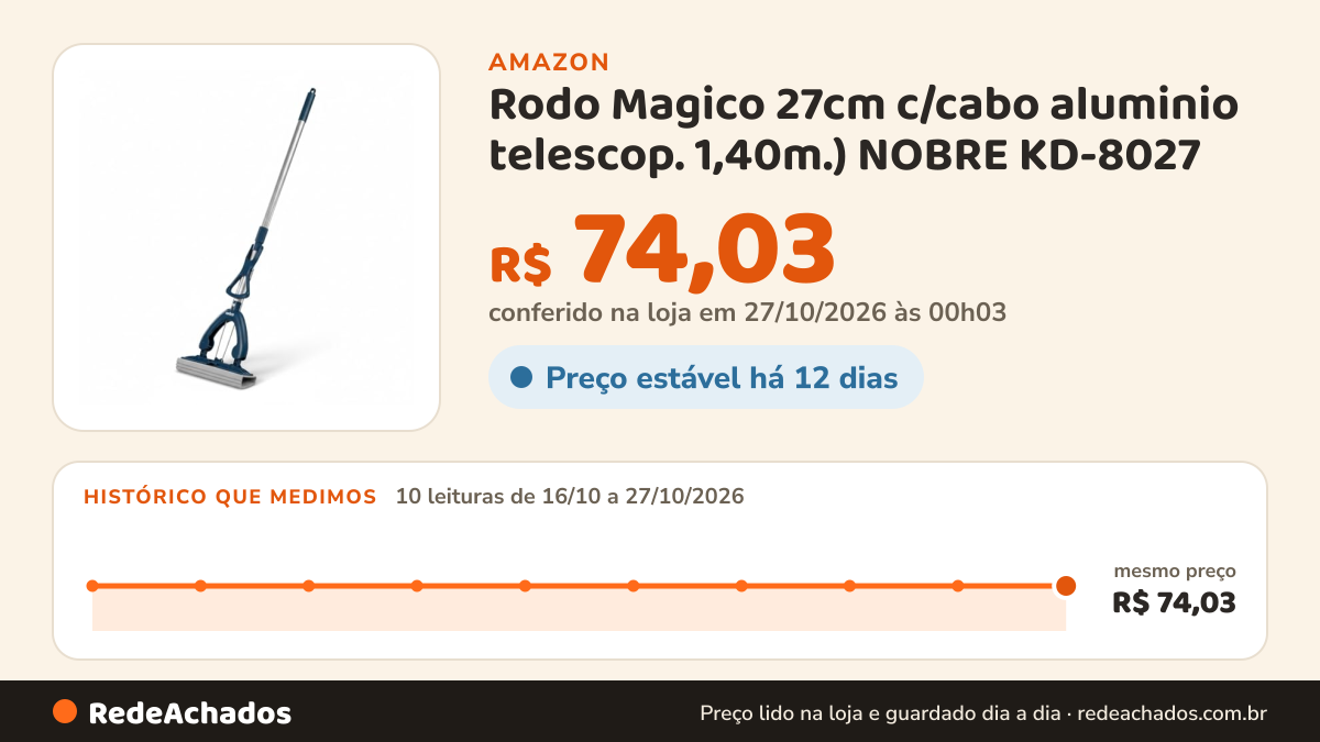 Histórico de preço de Rodo Magico 27cm c/cabo aluminio telescop. 1,40m.) NOBRE KD-8027 na Amazon: 10 leituras de 16/10/2026 a 27/10/2026, mesmo preço, R$ 74,03, em todas; R$ 74,03 conferido em 27/10/2026 às 00h03