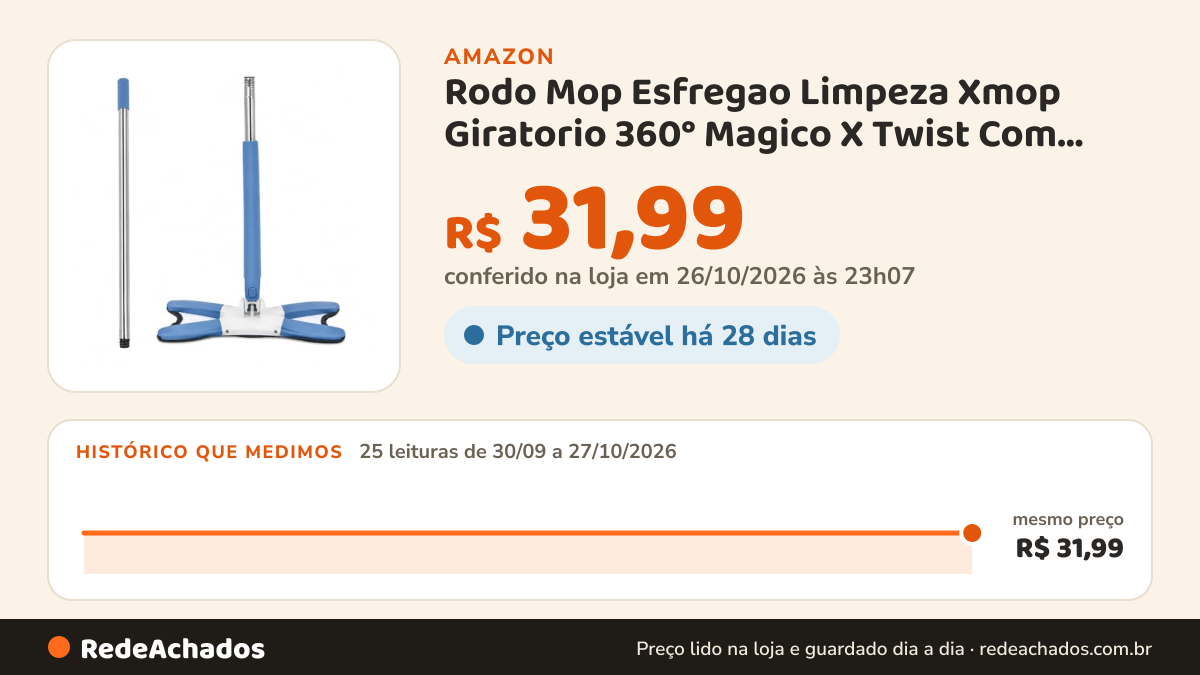 Histórico de preço de Rodo Mop Esfregao Limpeza Xmop Giratorio 360° Magico X Twist Com Cabo Telescópico Inox na Amazon: 25 leituras de 30/09/2026 a 27/10/2026, mesmo preço, R$ 31,99, em todas; R$ 31,99 conferido em 26/10/2026 às 23h07