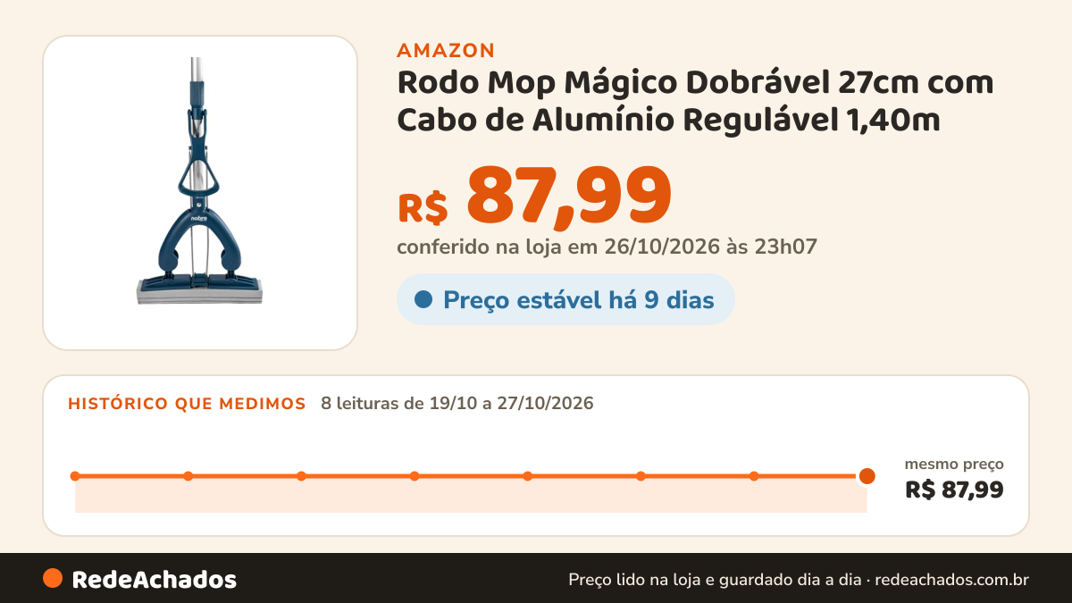 Histórico de preço de Rodo Mop Mágico Dobrável 27cm com Cabo de Alumínio Regulável 1,40m na Amazon: 8 leituras de 19/10/2026 a 27/10/2026, mesmo preço, R$ 87,99, em todas; R$ 87,99 conferido em 26/10/2026 às 23h07