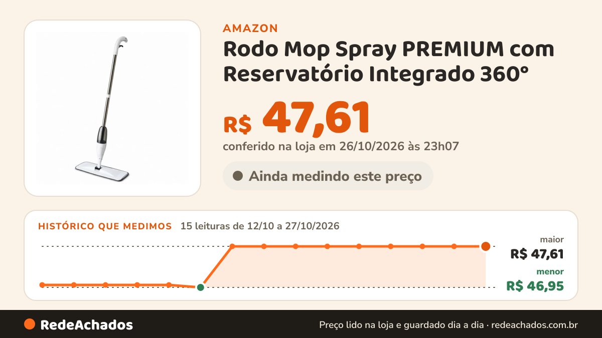 Histórico de preço de Rodo Mop Spray PREMIUM com Reservatório Integrado 360° - Microfibra Reutilizável - Limpeza… na Amazon: 15 leituras de 12/10/2026 a 27/10/2026, menor R$ 46,95, maior R$ 47,61; R$ 47,61 conferido em 26/10/2026 às 23h07