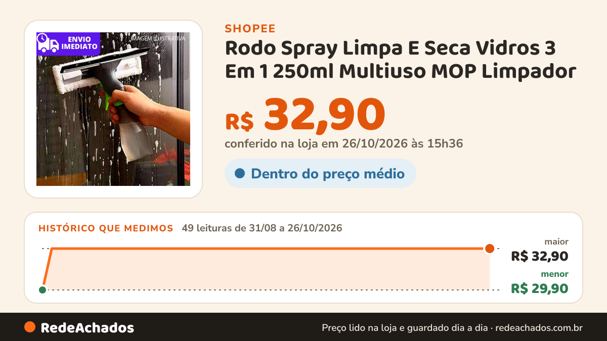 Histórico de preço de Rodo Spray Limpa E Seca Vidros 3 Em 1 250ml Multiuso MOP Limpador na Shopee: 49 leituras de 31/08/2026 a 26/10/2026, menor R$ 29,90, maior R$ 32,90; R$ 32,90 conferido em 26/10/2026 às 15h36