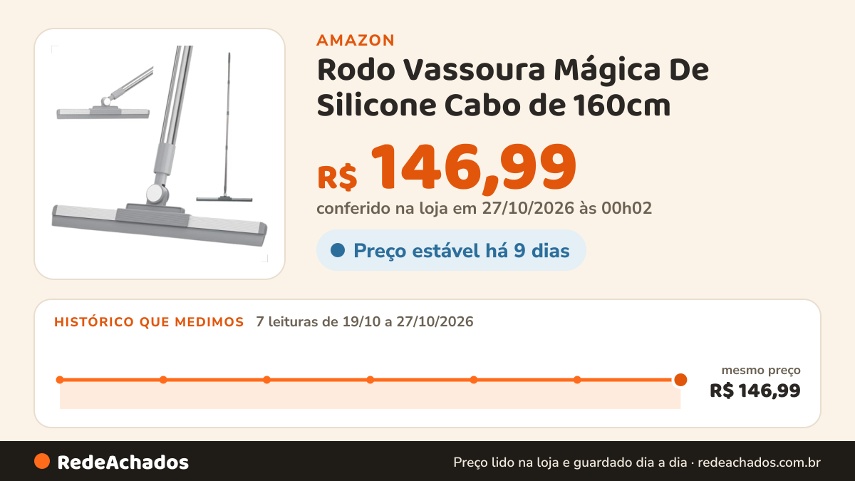 Histórico de preço de Rodo Vassoura Mágica De Silicone Cabo de 160cm (51 CM) na Amazon: 7 leituras de 19/10/2026 a 27/10/2026, mesmo preço, R$ 146,99, em todas; R$ 146,99 conferido em 27/10/2026 às 00h02