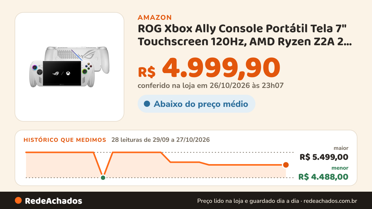 Histórico de preço de ROG Xbox Ally Console Portátil Tela 7" Touchscreen 120Hz, AMD Ryzen Z2A 2 GHz, 16 GB RAM… na Amazon: 27 leituras de 29/09/2026 a 25/10/2026, menor R$ 4.488,00, maior R$ 5.499,00