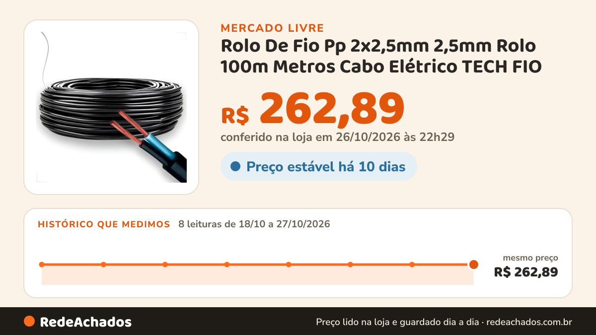 Histórico de preço de Rolo De Fio Pp 2x2,5mm 2,5mm Rolo 100m Metros Cabo Elétrico TECH FIO no Mercado Livre: 8 leituras de 18/10/2026 a 27/10/2026, mesmo preço, R$ 262,89, em todas; R$ 262,89 conferido em 26/10/2026 às 22h29