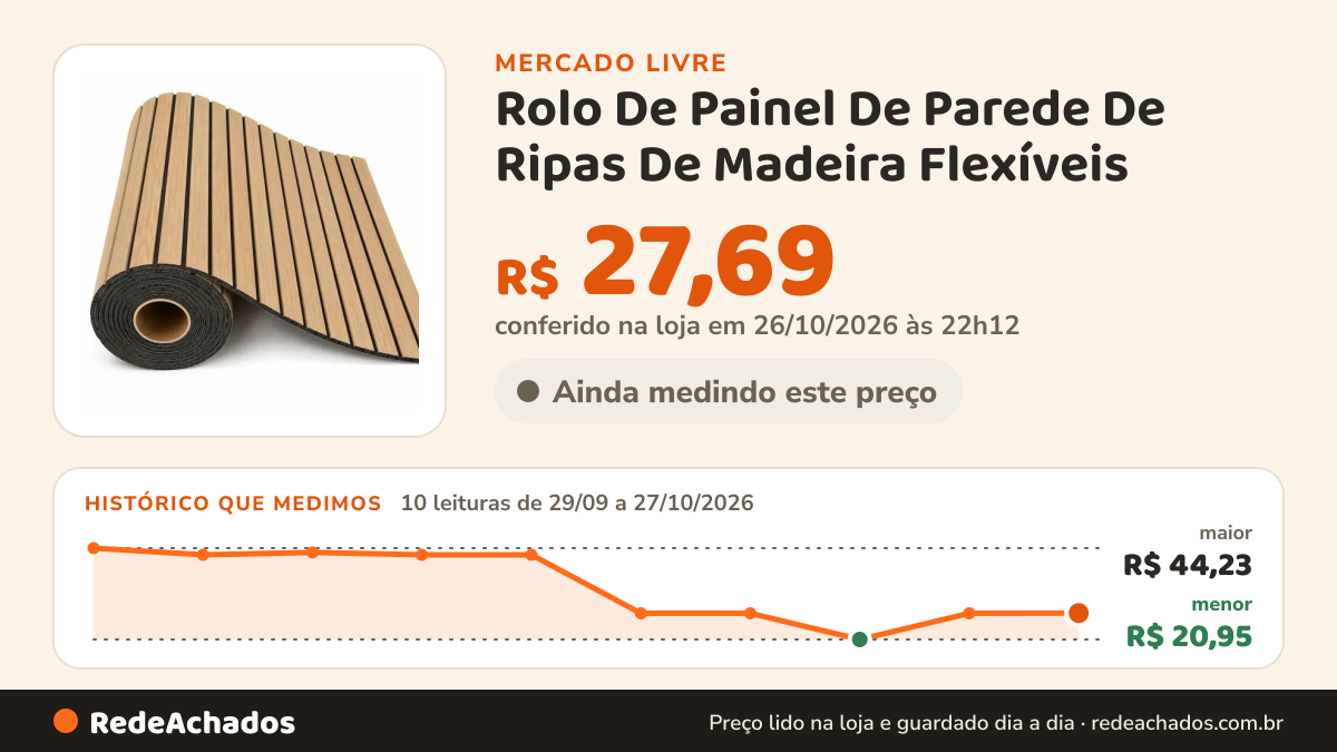 Histórico de preço de Rolo De Painel De Parede De Ripas De Madeira Flexíveis no Mercado Livre: 10 leituras de 29/09/2026 a 27/10/2026, menor R$ 20,95, maior R$ 44,23; R$ 27,69 conferido em 26/10/2026 às 22h12