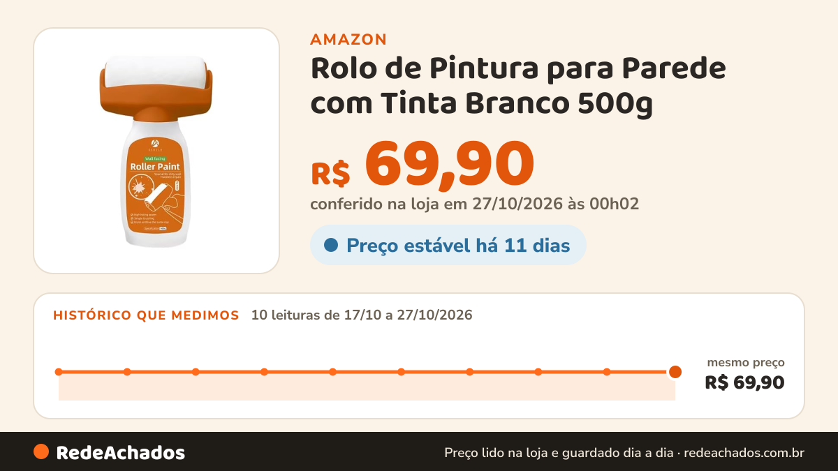 Histórico de preço de Rolo de Pintura para Parede com Tinta Branco 500g - Tinta à Base de Água na Amazon: 10 leituras de 17/10/2026 a 27/10/2026, mesmo preço, R$ 69,90, em todas; R$ 69,90 conferido em 27/10/2026 às 00h02