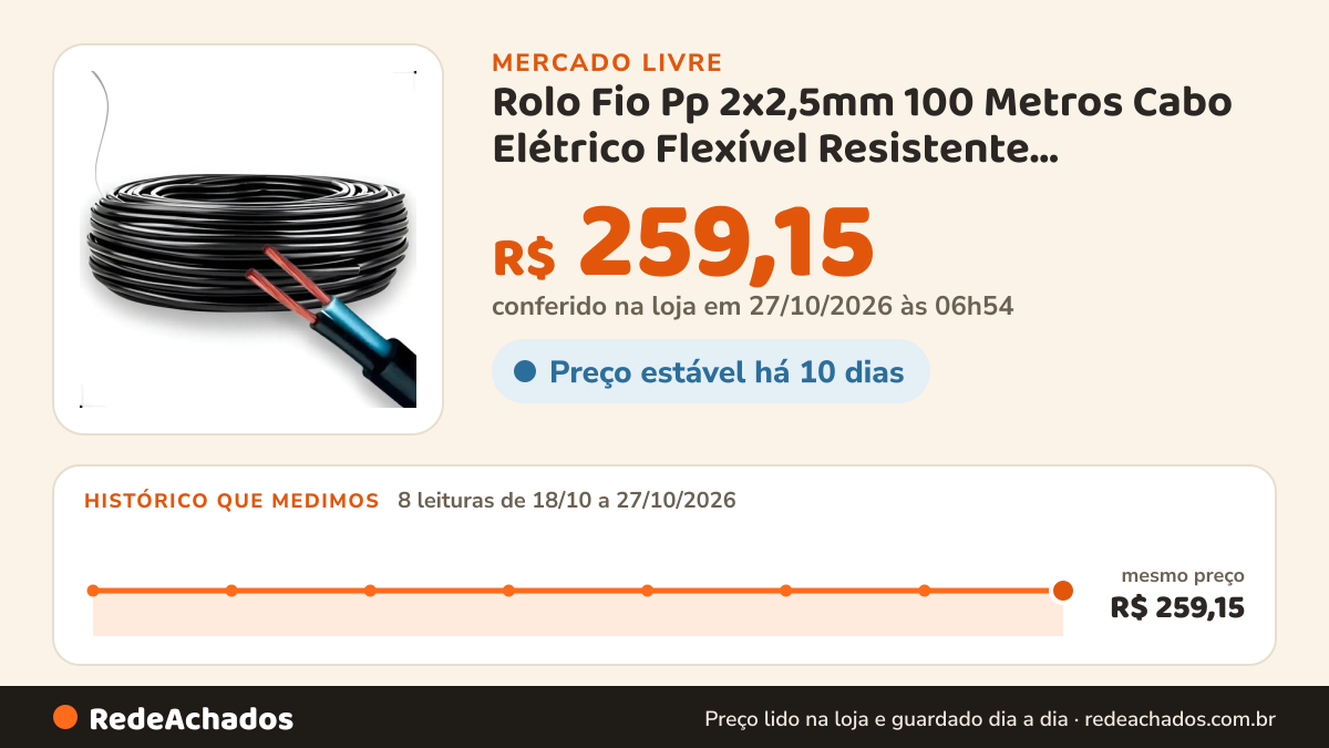 Histórico de preço de Rolo Fio Pp 2x2,5mm 100 Metros Cabo Elétrico Flexível Resistente Isolamento Refo no Mercado Livre: 8 leituras de 18/10/2026 a 27/10/2026, mesmo preço, R$ 259,15, em todas; R$ 259,15 conferido em 26/10/2026 às 22h29