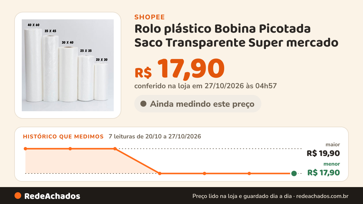 Histórico de preço de Rolo plástico Bobina Picotada Saco Transparente Super mercado na Shopee: 7 leituras de 20/10/2026 a 27/10/2026, menor R$ 17,90, maior R$ 19,90; R$ 17,90 conferido em 27/10/2026 às 04h57