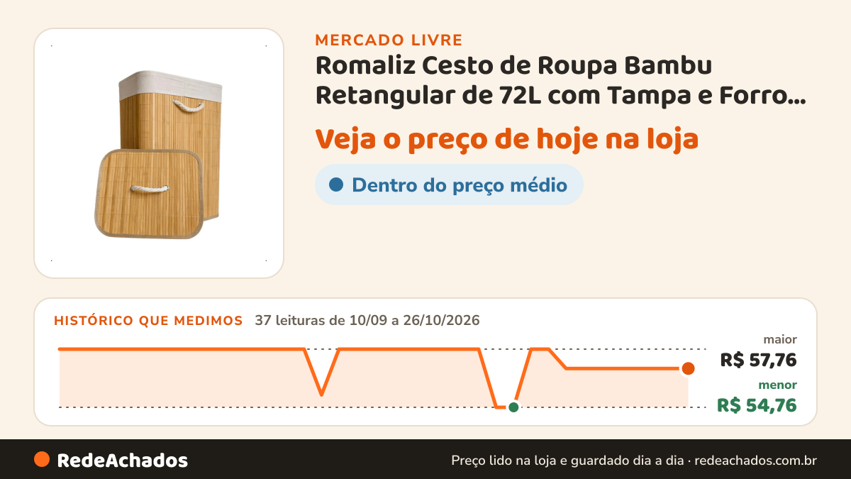 Histórico de preço de Romaliz Cesto de Roupa Bambu Retangular de 72L com Tampa e Forro de L no Mercado Livre: 37 leituras de 10/09/2026 a 26/10/2026, menor R$ 54,76, maior R$ 57,76
