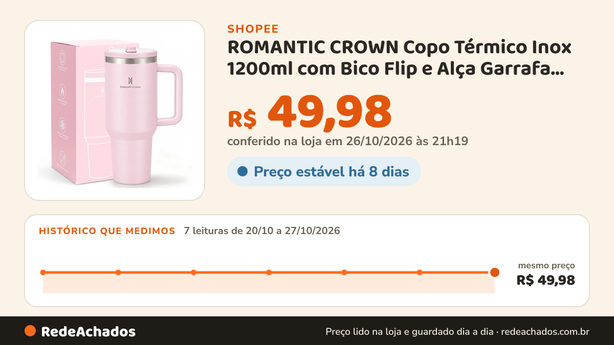 Histórico de preço de ROMANTIC CROWN Copo Térmico Inox 1200ml com Bico Flip e Alça Garrafa Térmica para Viagem e… na Shopee: 7 leituras de 20/10/2026 a 27/10/2026, mesmo preço, R$ 49,98, em todas; R$ 49,98 conferido em 26/10/2026 às 21h19