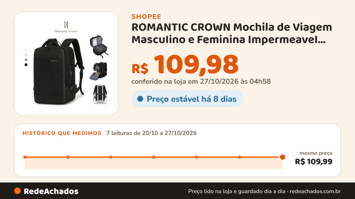 Histórico de preço de ROMANTIC CROWN Mochila de Viagem MascuIino e Feminina ImpermeaveI Reforçada Executiva para… na Shopee: 7 leituras de 20/10/2026 a 27/10/2026, mesmo preço, R$ 109,99, em todas; R$ 109,98 conferido em 27/10/2026 às 04h58
