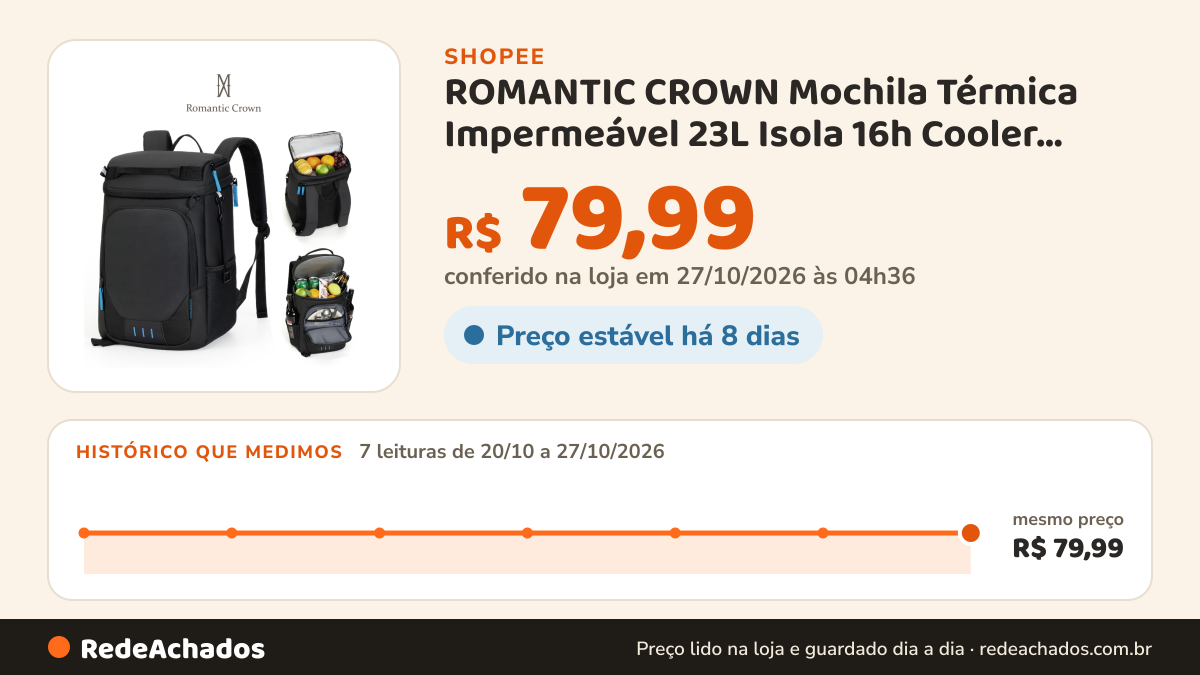 Histórico de preço de ROMANTIC CROWN Mochila Térmica Impermeável 23L Isola 16h Cooler Portátil, Resistente à… na Shopee: 7 leituras de 20/10/2026 a 27/10/2026, mesmo preço, R$ 79,99, em todas; R$ 79,99 conferido em 27/10/2026 às 04h36