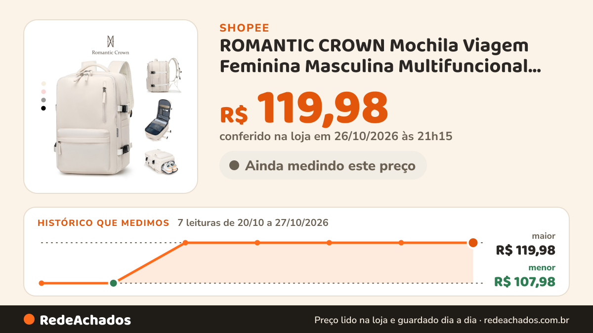 Histórico de preço de ROMANTIC CROWN Mochila Viagem Feminina Masculina Multifuncional Reforçada Impermeável… na Shopee: 7 leituras de 20/10/2026 a 27/10/2026, menor R$ 107,98, maior R$ 119,98; R$ 119,98 conferido em 26/10/2026 às 21h15