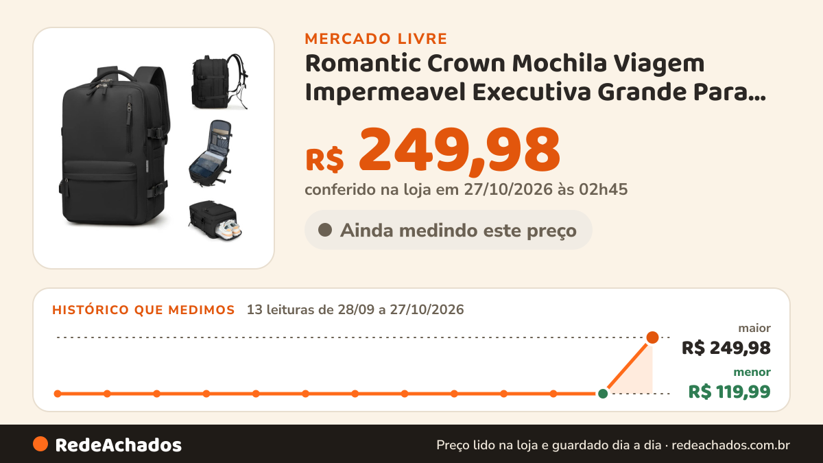 Histórico de preço de Romantic Crown Mochila Viagem Impermeavel Executiva Grande Para Notebook no Mercado Livre: 13 leituras de 28/09/2026 a 27/10/2026, menor R$ 119,99, maior R$ 249,98; R$ 249,98 conferido em 27/10/2026 às 02h45