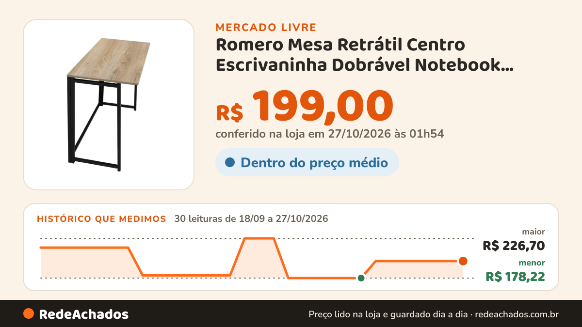 Histórico de preço de Romero Mesa Retrátil Centro Escrivaninha Dobrável Notebook Romero no Mercado Livre: 30 leituras de 18/09/2026 a 27/10/2026, menor R$ 178,22, maior R$ 226,70; R$ 199,00 conferido em 27/10/2026 às 01h54