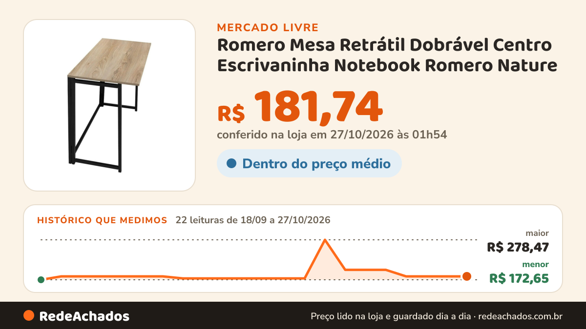 Histórico de preço de Romero Mesa Retrátil Dobrável Centro Escrivaninha Notebook Romero Nature no Mercado Livre: 22 leituras de 18/09/2026 a 27/10/2026, menor R$ 172,65, maior R$ 278,47; R$ 181,74 conferido em 27/10/2026 às 01h54