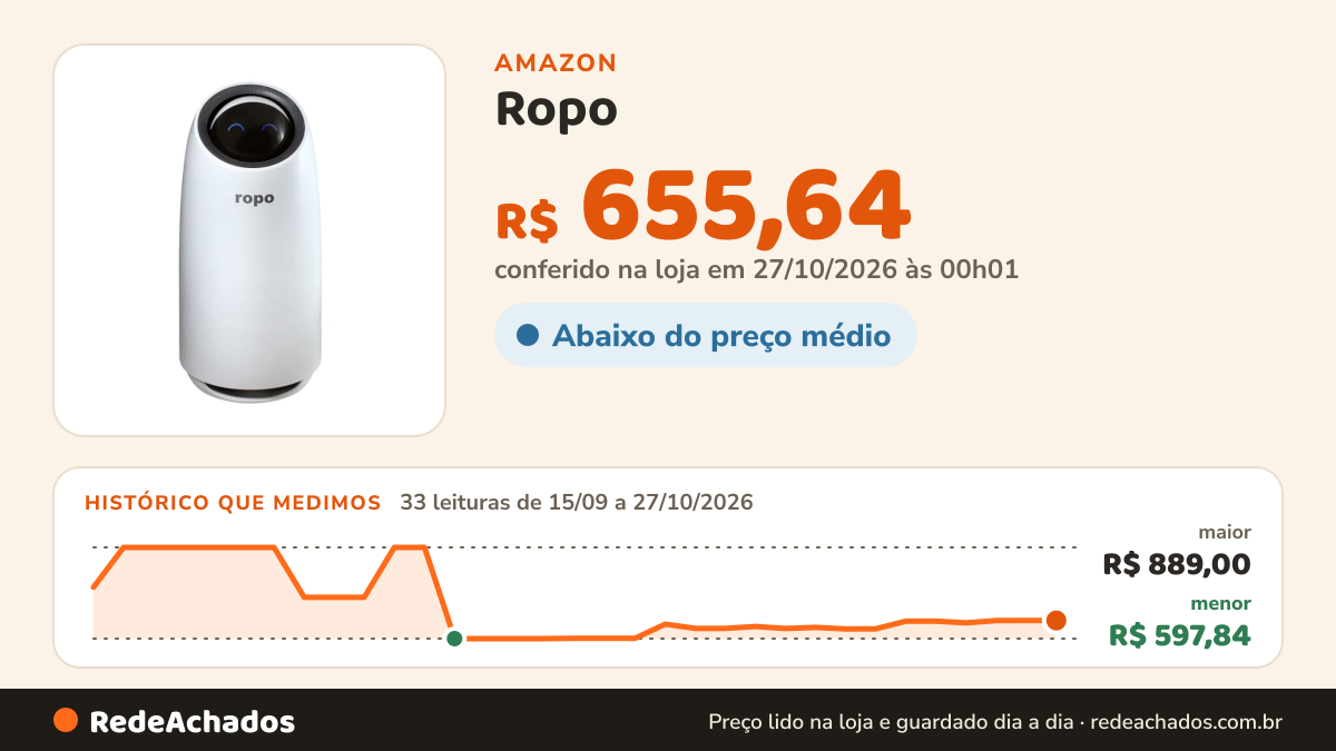 Histórico de preço de Ropo - Purificador de Ar - Ropo Air 16 - Esteriliza, Anti Alérgenos, Combate Odores… na Amazon: 33 leituras de 15/09/2026 a 27/10/2026, menor R$ 597,84, maior R$ 889,00; R$ 655,64 conferido em 27/10/2026 às 00h01