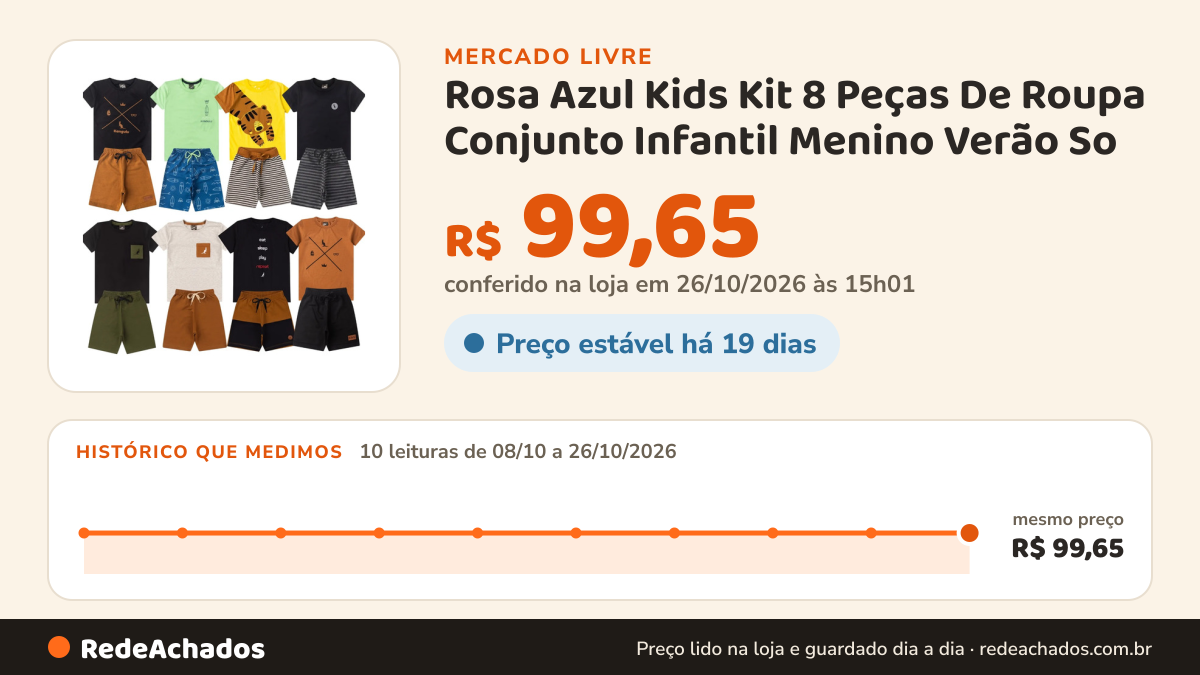Histórico de preço de Rosa Azul Kids Kit 8 Peças De Roupa Conjunto Infantil Menino Verão So no Mercado Livre: 10 leituras de 08/10/2026 a 26/10/2026, mesmo preço, R$ 99,65, em todas; R$ 99,65 conferido em 26/10/2026 às 15h01