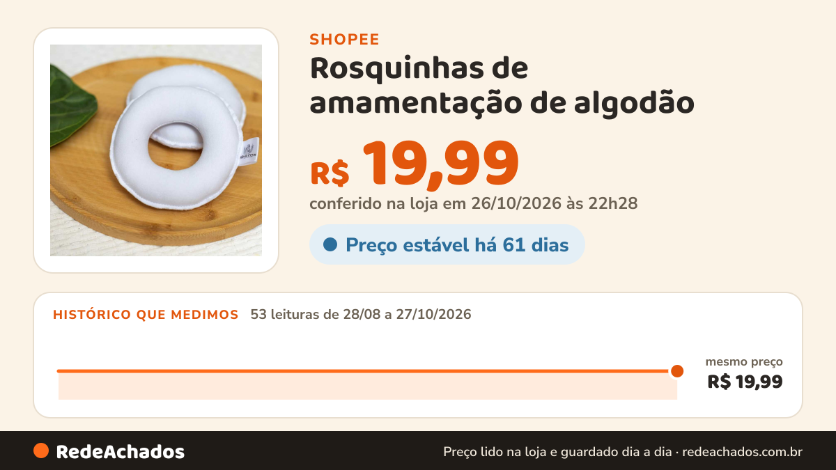 Histórico de preço de Rosquinhas de amamentação de algodão - protetor de seios de tecido 100% algodão na Shopee: 53 leituras de 28/08/2026 a 27/10/2026, mesmo preço, R$ 19,99, em todas; R$ 19,99 conferido em 26/10/2026 às 22h28