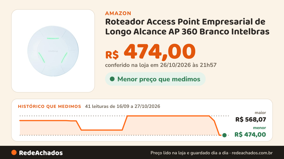 Histórico de preço de Roteador Access Point Empresarial de Longo Alcance AP 360 Branco Intelbras na Amazon: 41 leituras de 16/09/2026 a 27/10/2026, menor R$ 474,00, maior R$ 568,07; R$ 474,00 conferido em 26/10/2026 às 21h57